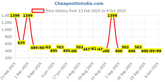 myntra.com Murcia Animal Printed Open Front Shrug murcia Price History Graph from 13 Feb 2025 to 9 Oct 2025