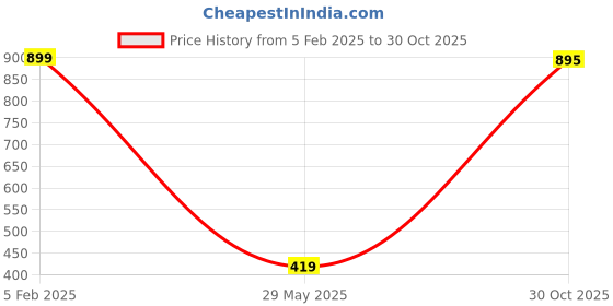 myntra.com Murcia Animal Printed Shirt With Trouser murcia Price History Graph from 5 Feb 2025 to 30 Oct 2025