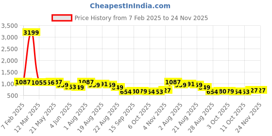 myntra.com Murcia Basic Jumpsuit murcia Price History Graph from 7 Feb 2025 to 24 Nov 2025