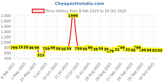 myntra.com Murcia Bell Sleeve Crepe Solid Fit & Flare Midi Dress murcia Price History Graph from 8 Feb 2025 to 17 Oct 2025
