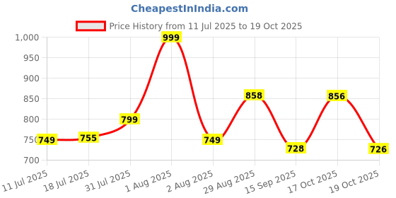 myntra.com Murcia Bell Sleeve Ruffles Satin Top murcia Price History Graph from 11 Jul 2025 to 19 Oct 2025
