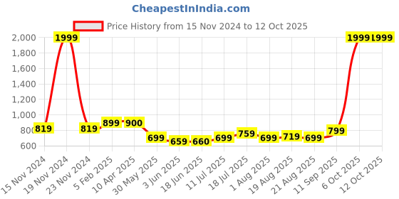 myntra.com Murcia Checked Round Neck Short Sleeves Tunic With Shorts murcia Price History Graph from 15 Nov 2024 to 12 Oct 2025