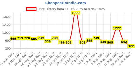myntra.com Murcia Crepe Crop cotton Top murcia Price History Graph from 11 Feb 2025 to 8 Nov 2025