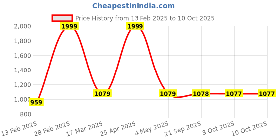 myntra.com Murcia Ethnic Motifs Printed Tunic With Trouser murcia Price History Graph from 13 Feb 2025 to 9 Oct 2025