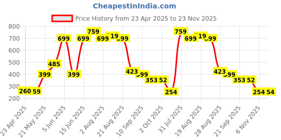 myntra.com Murcia Floral Print Flutter Sleeve Crepe Crop Top murcia Price History Graph from 23 Apr 2025 to 23 Nov 2025