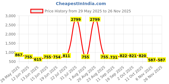 myntra.com Murcia Floral Printed Linen V Neck Top With Trousers Co-Ords Set murcia Price History Graph from 29 May 2025 to 24 Nov 2025