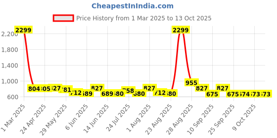 myntra.com Murcia Floral Printed Longline Open Front Shrug murcia Price History Graph from 1 Mar 2025 to 13 Oct 2025
