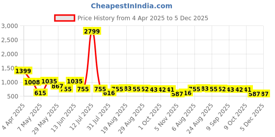 myntra.com Murcia Floral Printed V Neck Top With Palazzo Co-Ords murcia Price History Graph from 4 Apr 2025 to 5 Dec 2025