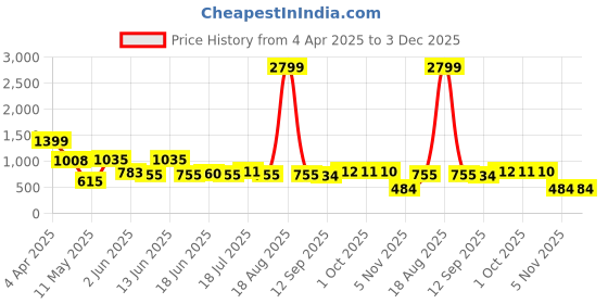 myntra.com Murcia Floral Printed V Neck Top With Palazzo Co-Ords murcia Price History Graph from 4 Apr 2025 to 3 Dec 2025