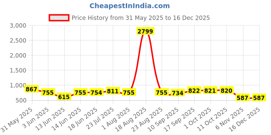 myntra.com Murcia Floral Printed V-Neck Top With Trousers Co-Ords murcia Price History Graph from 31 May 2025 to 16 Dec 2025