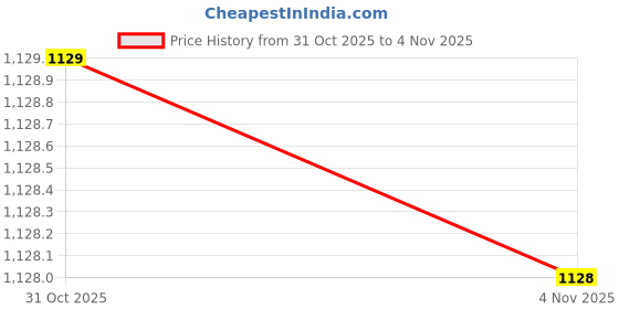 myntra.com Murcia Floral Puff Sleeve Ruffled Jacquard A-Line Midi Dress murcia Price History Graph from 31 Oct 2025 to 4 Nov 2025