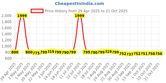 myntra.com Murcia Geometric Print Flared Sleeve Crop Top murcia Price History Graph from 29 Apr 2025 to 19 Oct 2025