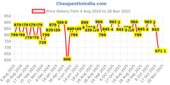 myntra.com Murcia Geometric Printed A-Line Dress murcia Price History Graph from 4 Aug 2024 to 28 Nov 2025
