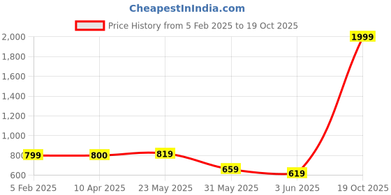 myntra.com Murcia Lapel Collar Short Sleeves Shirt With Short murcia Price History Graph from 5 Feb 2025 to 19 Oct 2025