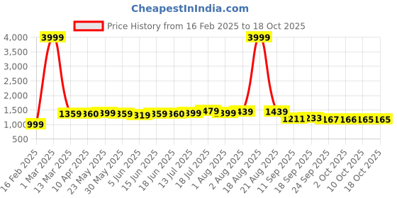 myntra.com Murcia Mandarin Collar Top & Trouser murcia Price History Graph from 16 Feb 2025 to 18 Oct 2025