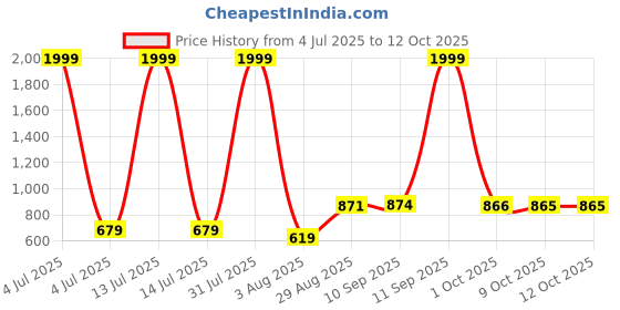 myntra.com Murcia Multi Georgette Dresses murcia Price History Graph from 4 Jul 2025 to 12 Oct 2025