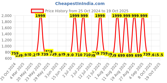 myntra.com Murcia Notched Lapel Collar Sleeveless Shirt With Trousers Co-Ords murcia Price History Graph from 25 Oct 2024 to 17 Oct 2025