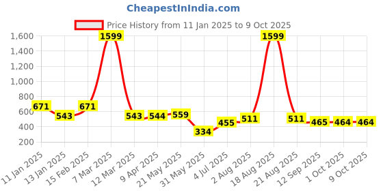 myntra.com Murcia Paisley Printed Open Front Shrug murcia Price History Graph from 11 Jan 2025 to 8 Oct 2025