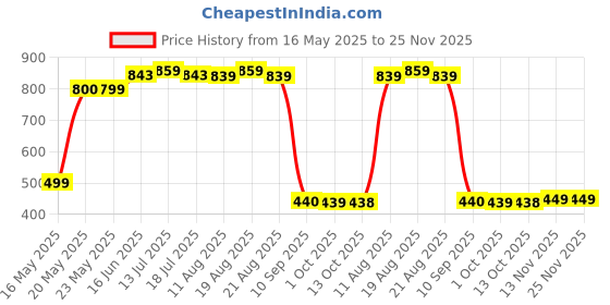 myntra.com Murcia Polka Dot Print Extended Sleeves Crepe Top murcia Price History Graph from 16 May 2025 to 24 Nov 2025