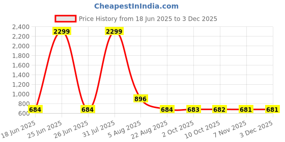myntra.com Murcia Polka Dot Print Fit & Flare Midi Dress murcia Price History Graph from 18 Jun 2025 to 2 Dec 2025