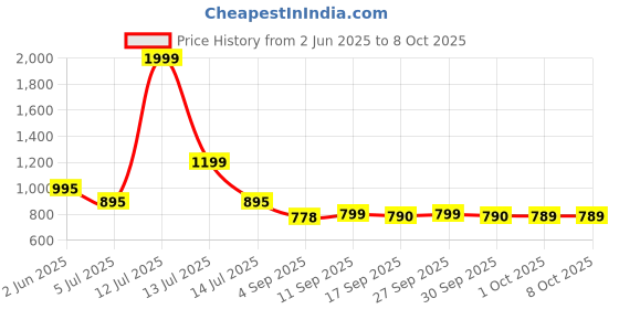 myntra.com Murcia Print Crop Top murcia Price History Graph from 2 Jun 2025 to 8 Oct 2025
