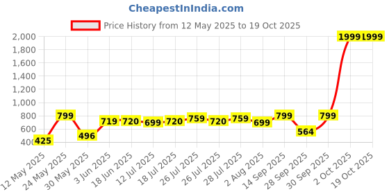 myntra.com Murcia Print Flared Sleeve Crepe A-Line Midi Dress murcia Price History Graph from 12 May 2025 to 17 Oct 2025