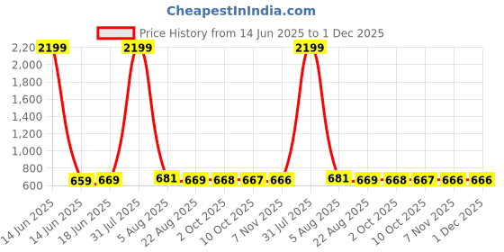 myntra.com Murcia Print Linen A-Line Dress murcia Price History Graph from 14 Jun 2025 to 30 Nov 2025