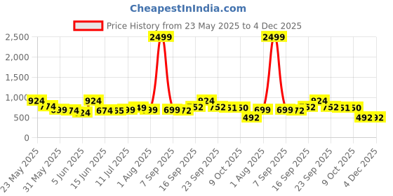 myntra.com Murcia Print Linen Fit & Flare Midi Dress murcia Price History Graph from 23 May 2025 to 4 Dec 2025