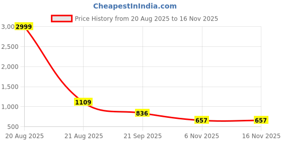 myntra.com Murcia Print Puff Sleeve Fit & Flare Midi Dress murcia Price History Graph from 20 Aug 2025 to 15 Nov 2025