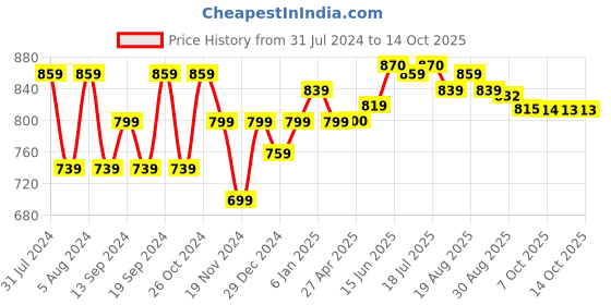myntra.com Murcia Print Top murcia Price History Graph from 31 Jul 2024 to 14 Oct 2025
