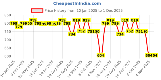 myntra.com Murcia Print Top murcia Price History Graph from 10 Jan 2025 to 30 Nov 2025
