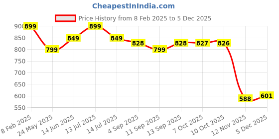 myntra.com Murcia Print Top murcia Price History Graph from 8 Feb 2025 to 4 Dec 2025