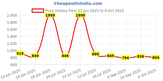 myntra.com Murcia Print Top murcia Price History Graph from 13 Jun 2025 to 6 Oct 2025