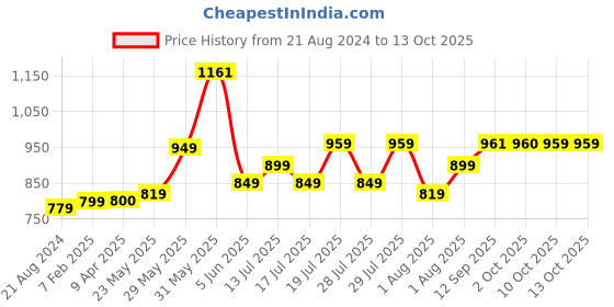 myntra.com Murcia Printed Basic Jumpsuit murcia Price History Graph from 21 Aug 2024 to 10 Oct 2025