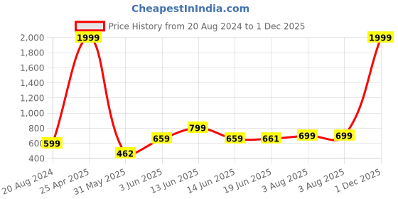 myntra.com Murcia Printed Basic Jumpsuit murcia Price History Graph from 20 Aug 2024 to 1 Dec 2025
