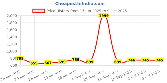 myntra.com Murcia Printed Basic Jumpsuit murcia Price History Graph from 13 Jun 2025 to 8 Oct 2025