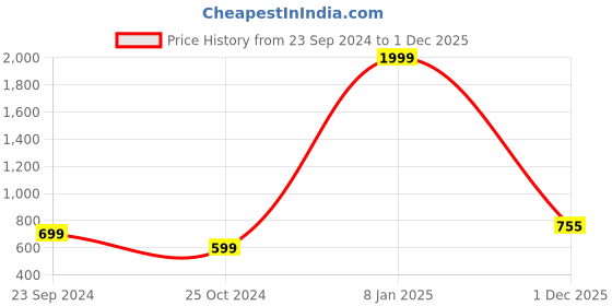 myntra.com Murcia Printed Basic Jumpsuit murcia Price History Graph from 23 Sep 2024 to 1 Dec 2025