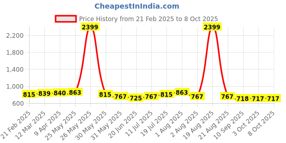 myntra.com Murcia Printed Longline Open Front Shrug murcia Price History Graph from 21 Feb 2025 to 7 Oct 2025