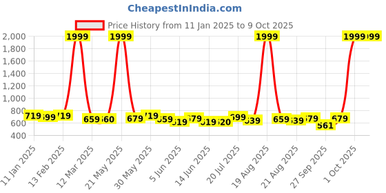 myntra.com Murcia Printed Longline Tie-Up Shrug murcia Price History Graph from 11 Jan 2025 to 9 Oct 2025