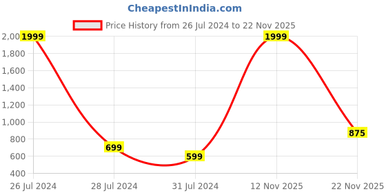 myntra.com Murcia Printed Shirt & Trouser murcia Price History Graph from 26 Jul 2024 to 22 Nov 2025