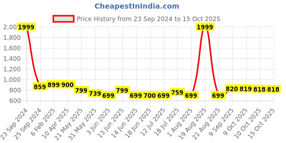 myntra.com Murcia Printed Shirt & Trouser Co-Ord Set murcia Price History Graph from 23 Sep 2024 to 13 Oct 2025
