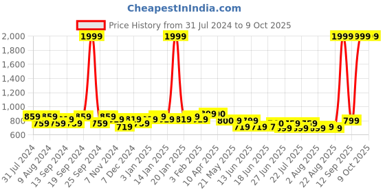 myntra.com Murcia Printed Shrug with Top & Shorts murcia Price History Graph from 31 Jul 2024 to 8 Oct 2025