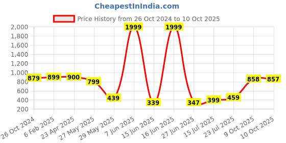 myntra.com Murcia Printed Top & Trouser Co-Ords murcia Price History Graph from 26 Oct 2024 to 10 Oct 2025