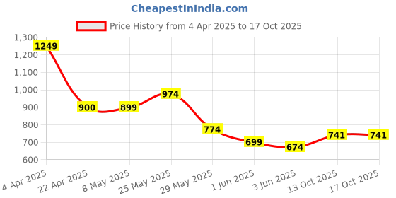 myntra.com Murcia Printed V Neck Shrug With Skirt Co-Ords murcia Price History Graph from 4 Apr 2025 to 16 Oct 2025