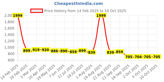 myntra.com Murcia Round Neck Three-Quarter Sleeves Tunic With Trouser murcia Price History Graph from 14 Feb 2025 to 10 Oct 2025