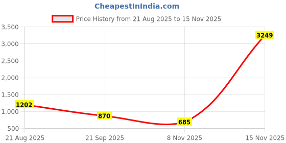 myntra.com Murcia Self Design Bell Sleeves Lace A-Line Dress murcia Price History Graph from 21 Aug 2025 to 15 Nov 2025