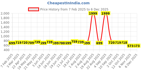 myntra.com Murcia Self Design Sleeveless Shirt With Trouser murcia Price History Graph from 7 Feb 2025 to 5 Dec 2025