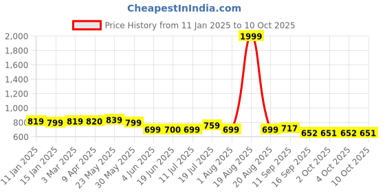 myntra.com Murcia Self Design Sleeveless Shirt With Trouser Coord murcia Price History Graph from 11 Jan 2025 to 10 Oct 2025