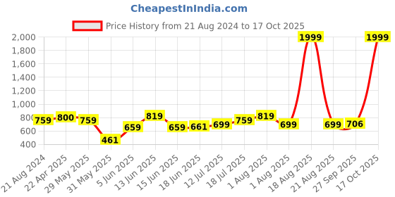 myntra.com Murcia Shawl Neck Printed Basic Jumpsuit murcia Price History Graph from 21 Aug 2024 to 17 Oct 2025
