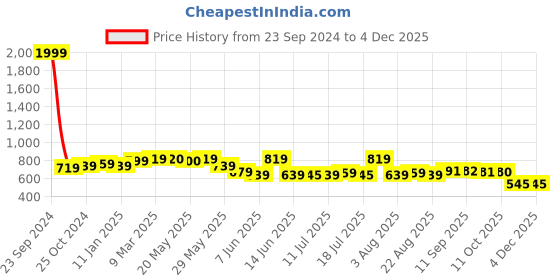 myntra.com Murcia Shirt With Shorts Co-Ords murcia Price History Graph from 23 Sep 2024 to 4 Dec 2025
